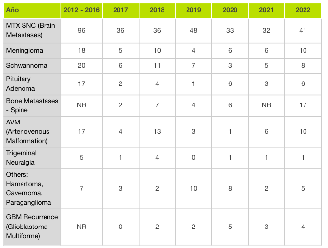Cases Treated with Radiosurgery by Year (2012-2022) Cases Treated with Radiosurgery by Year (2012-2022)