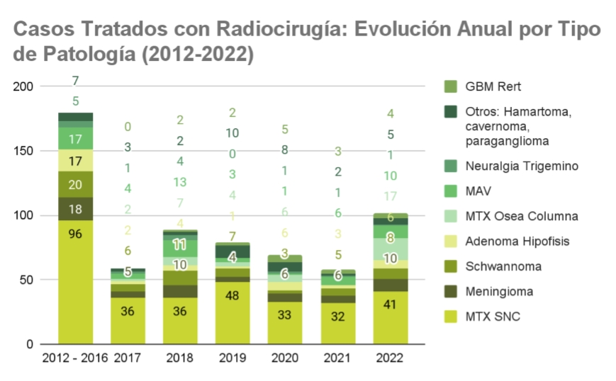 Evolución anual de casos tratados por tipo de patología Evolución anual de casos tratados por tipo de patología