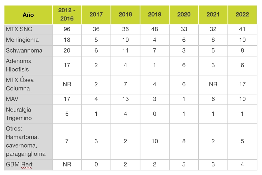 Casos Tratados con Radiocirugía por Año (2012-2022) Casos Tratados con Radiocirugía por Año (2012-2022)
