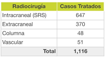 Radiocirugía y casos tratados Radiocirugía y casos tratados