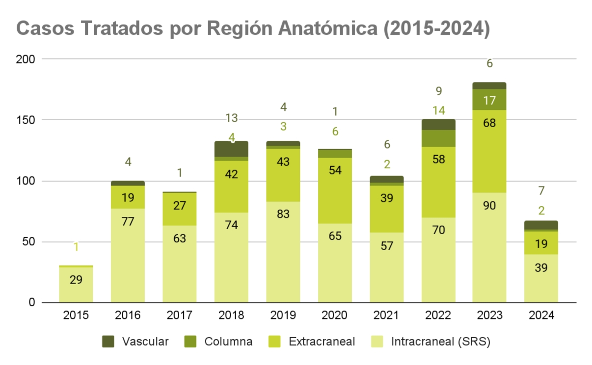 Casos tratados por región anatómica Casos tratados por región anatómica