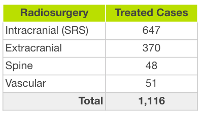 Radiosurgery and treated cases Radiosurgery and treated cases