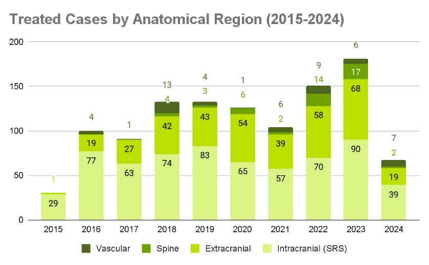 Treated Cases by Anatomical Treated Cases by Anatomical