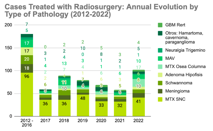 Annual evolution of cases treated by type of pathology Annual evolution of cases treated by type of pathology