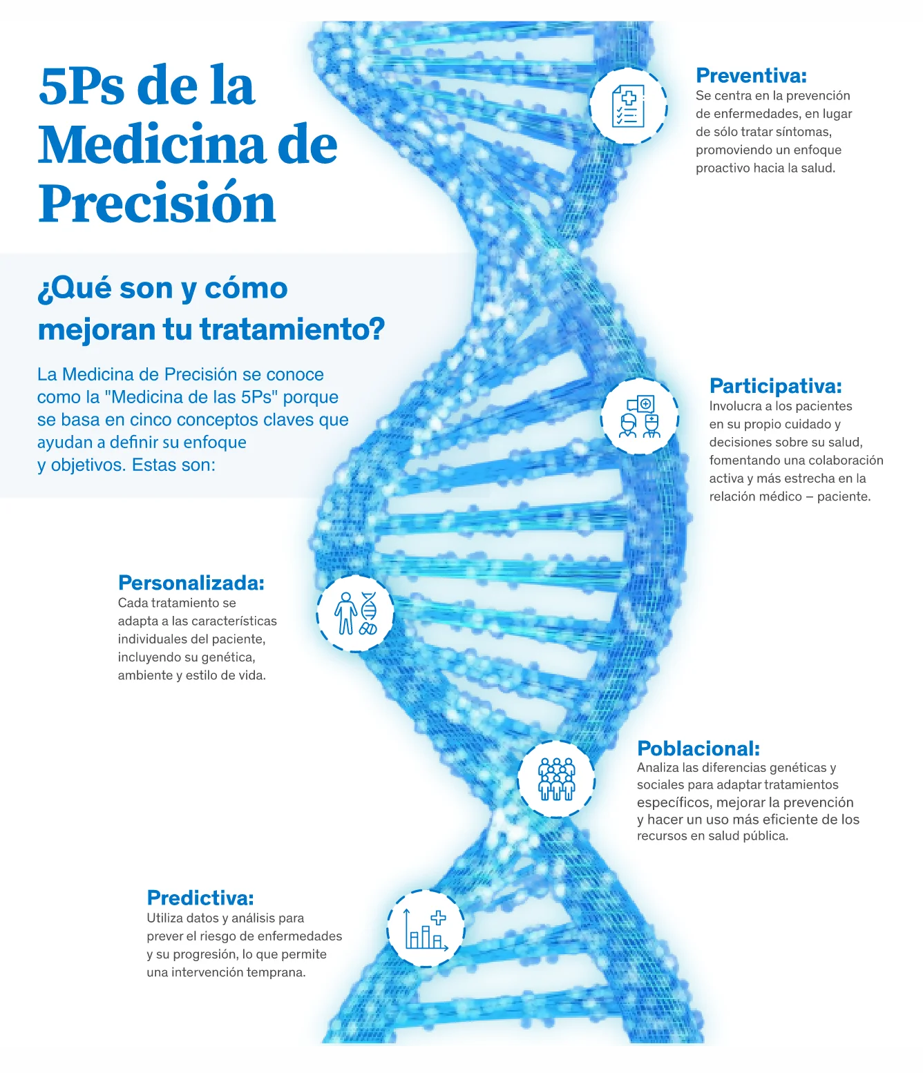 Infografía sobre las 5Ps de la medicina de precisión: personalizada, predictiva, preventiva, participativa y poblacional. Explica cómo cada una mejora el tratamiento y la atención médica. Infografía sobre las 5Ps de la medicina de precisión: personalizada, predictiva, preventiva, participativa y poblacional. Explica cómo cada una mejora el tratamiento y la atención médica.