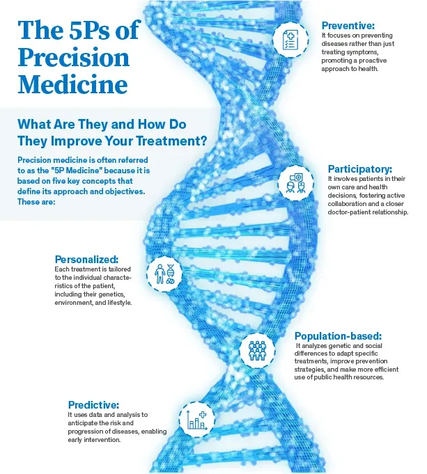 Infographic on the 5Ps of precision medicine: personalized, predictive, preventive, participatory, and population-based. It explains how each improves treatment and care.